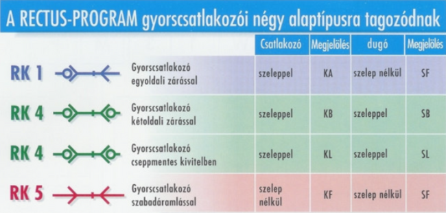 A Recuts program gyorscsatlakozói